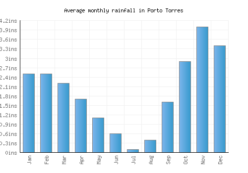 Porto Torres monthly rainfall chart (inches)