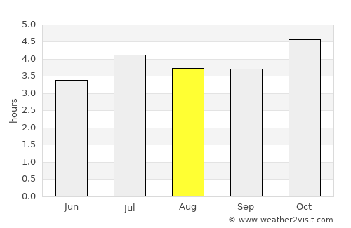 Porto União average rain in August