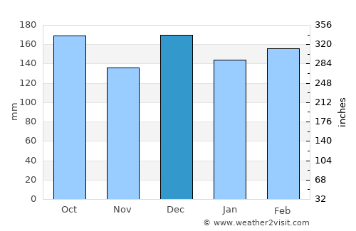 Porto União average rain in December