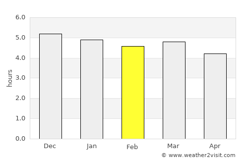 Porto União average rain in February