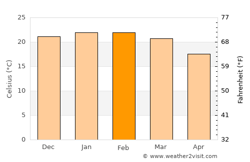 Porto União average temperature in February