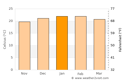 Porto União average temperature in January