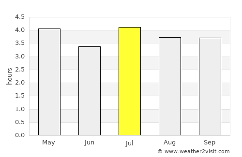Porto União average rain in July