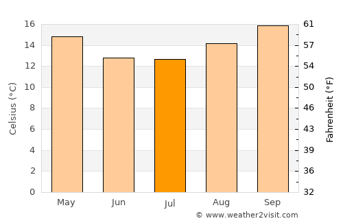 Porto União average temperature in July