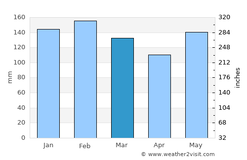Porto União average rain in March