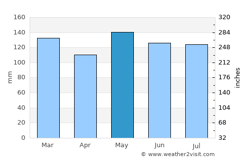 Porto União average rain in May