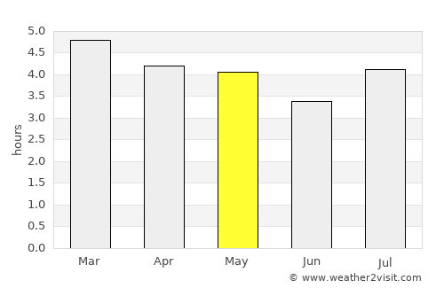 Porto União average rain in May