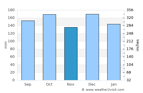 Porto União average rain in November