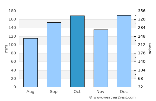 Porto União average rain in October