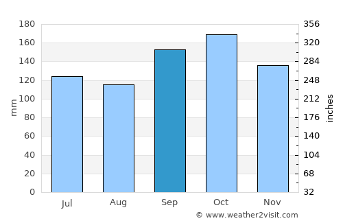 Porto União average rain in September