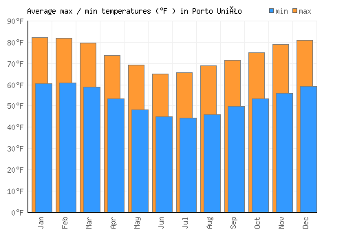 Porto União average minimum / maximum temperatures (Fahrenheit)