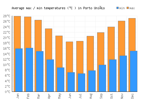 Porto União average minimum / maximum temperatures (Celsius)