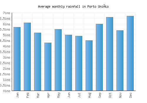 Porto União monthly rainfall chart (inches)