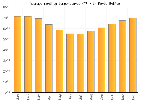 Porto União average temperature chart (Fahrenheit)