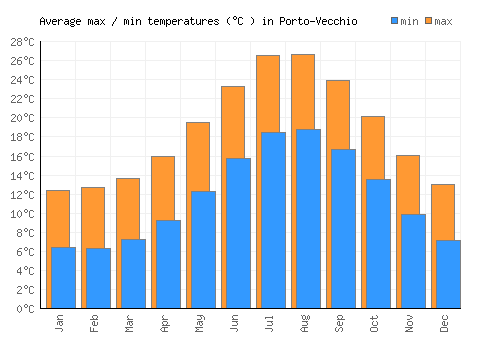 Porto-Vecchio average minimum / maximum temperatures (Celsius)