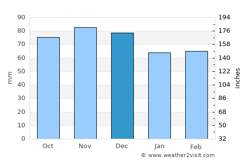 Porto-Vecchio average rain in December