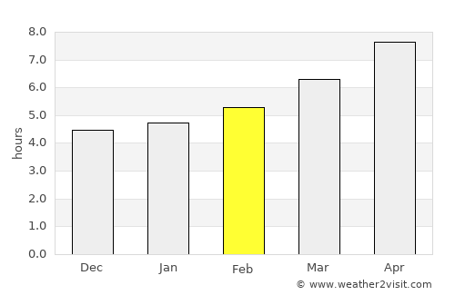 Porto-Vecchio average rain in February