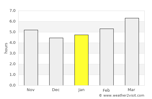 Porto-Vecchio average rain in January