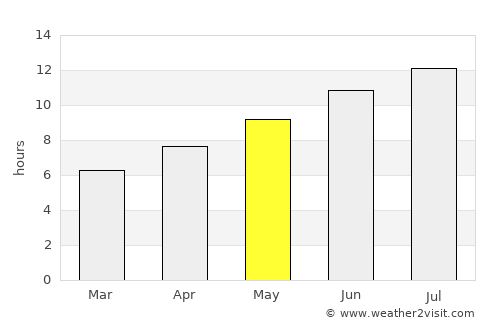 Porto-Vecchio average rain in May