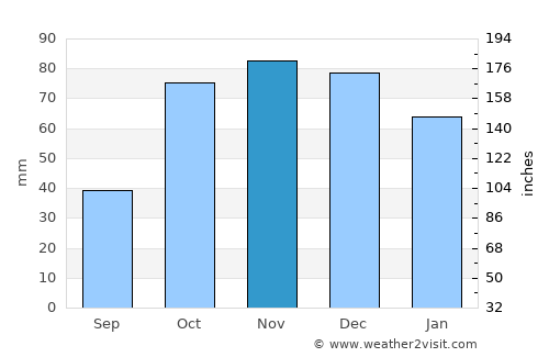 Porto-Vecchio average rain in November