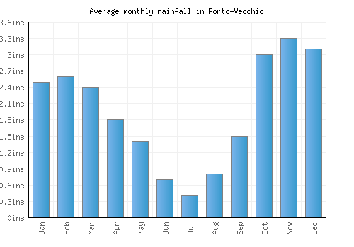 Porto-Vecchio monthly rainfall chart (inches)