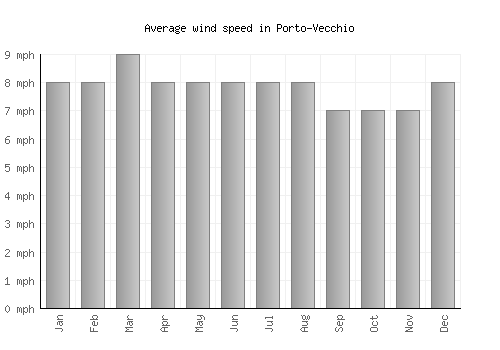 Porto-Vecchio average winspeed by month (mph)