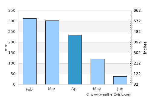 Porto Velho average rain in April