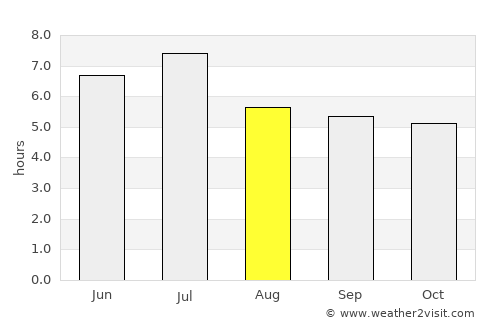 Porto Velho average rain in August