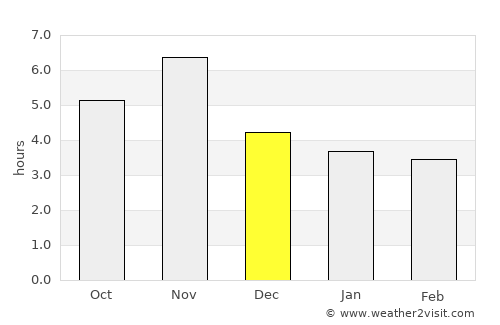 Porto Velho average rain in December
