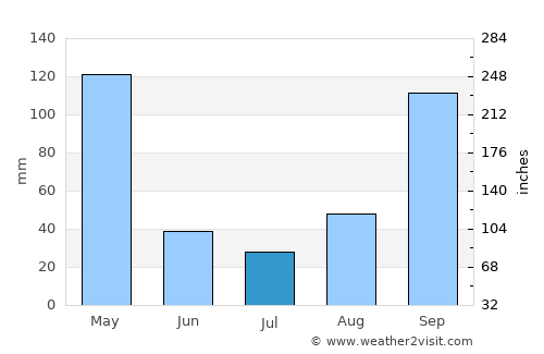 Porto Velho average rain in July