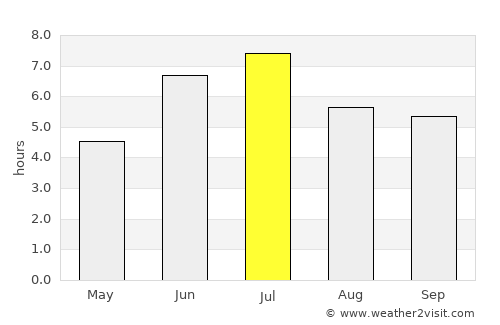 Porto Velho average rain in July