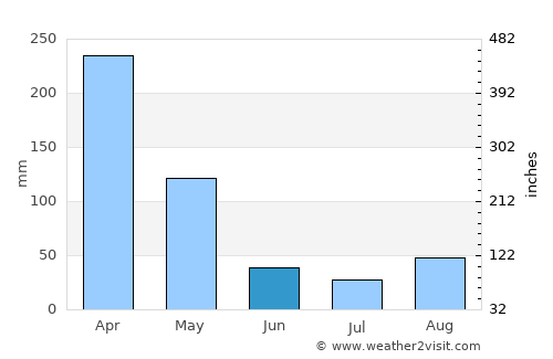 Porto Velho average rain in June