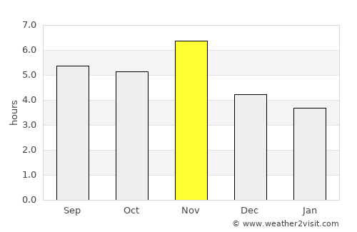 Porto Velho average rain in November