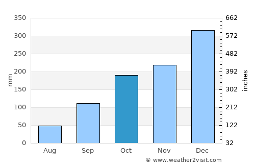 Porto Velho average rain in October
