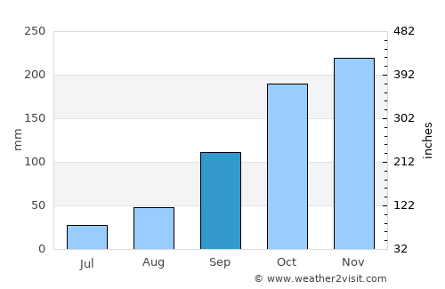 Porto Velho average rain in September