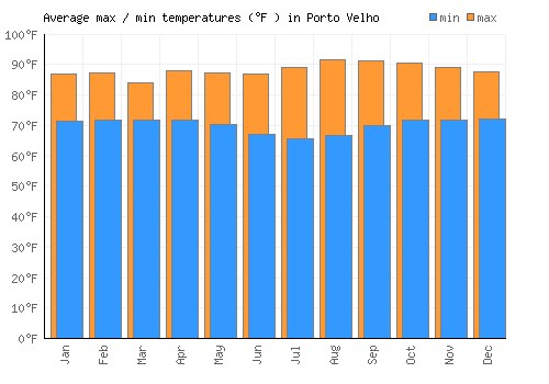 Porto Velho average minimum / maximum temperatures (Fahrenheit)