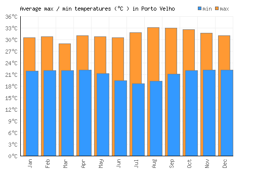Porto Velho average minimum / maximum temperatures (Celsius)