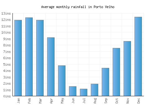 Porto Velho monthly rainfall chart (inches)