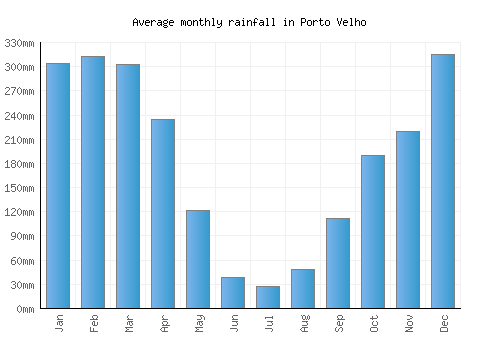 Porto Velho monthly rainfall chart (mm)