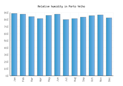 Porto Velho relative humidity averages