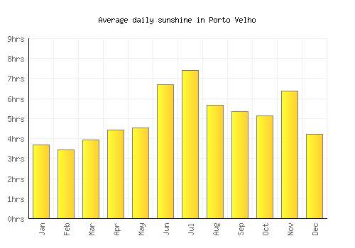 Porto Velho average daily sunshine chart