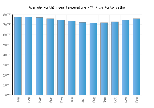Porto Velho average sea temperature chart (Fahrenheit)