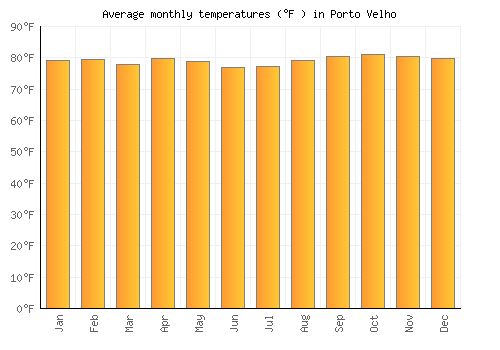 Porto Velho average temperature chart (Fahrenheit)
