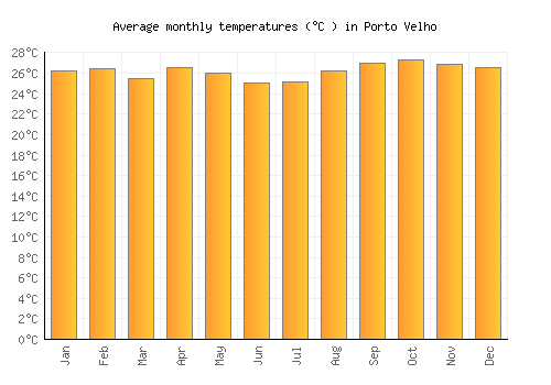 Porto Velho average temperature chart (Celsius)