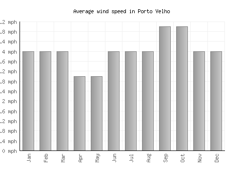 Porto Velho average winspeed by month (mph)