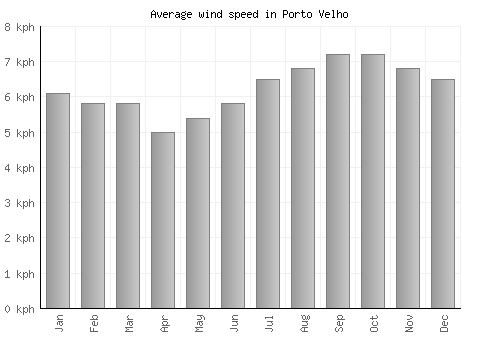 Porto Velho average winspeed by month (km/h)