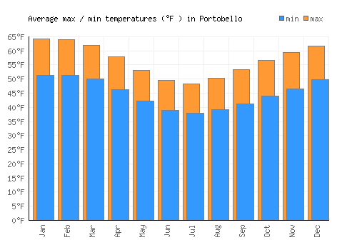 Portobello average minimum / maximum temperatures (Fahrenheit)