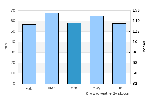 Portobello average rain in April