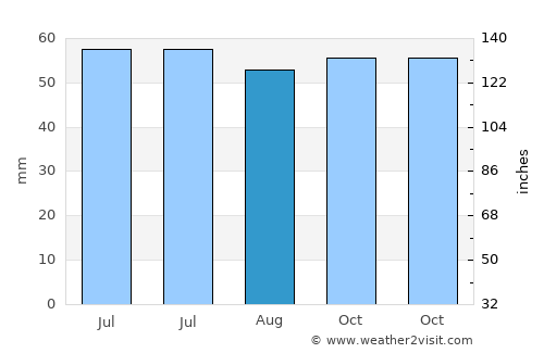 Portobello average rain in August