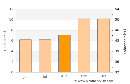 Portobello average temperature in August